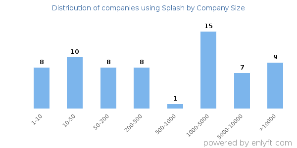 Companies using Splash, by size (number of employees)