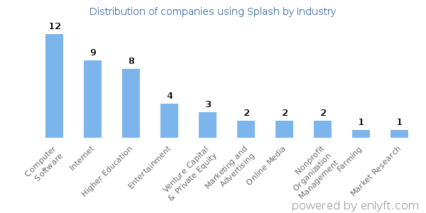 Companies using Splash - Distribution by industry