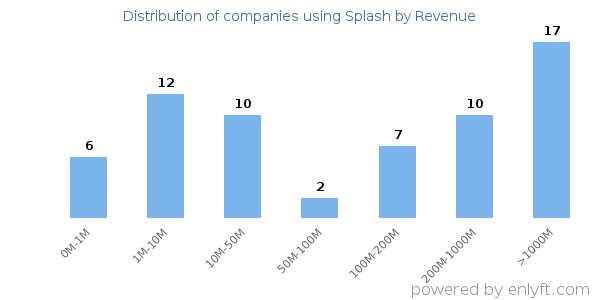 Splash clients - distribution by company revenue