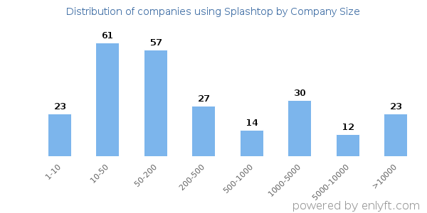 Companies using Splashtop, by size (number of employees)