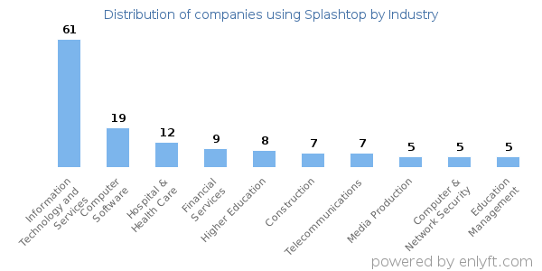 Companies using Splashtop - Distribution by industry
