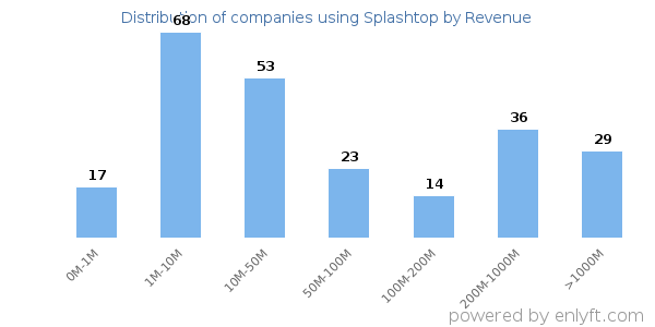 Splashtop clients - distribution by company revenue