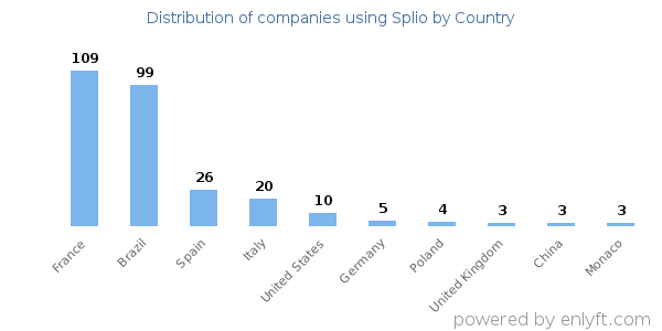 Splio customers by country
