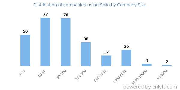Companies using Splio, by size (number of employees)