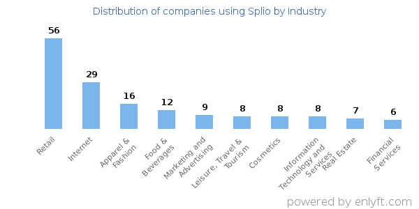 Companies using Splio - Distribution by industry