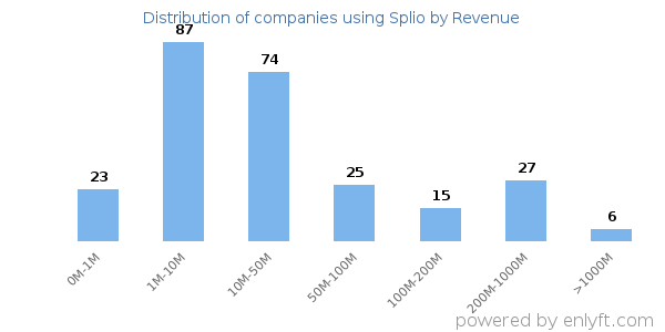 Splio clients - distribution by company revenue