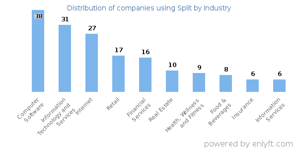 Companies using Split - Distribution by industry