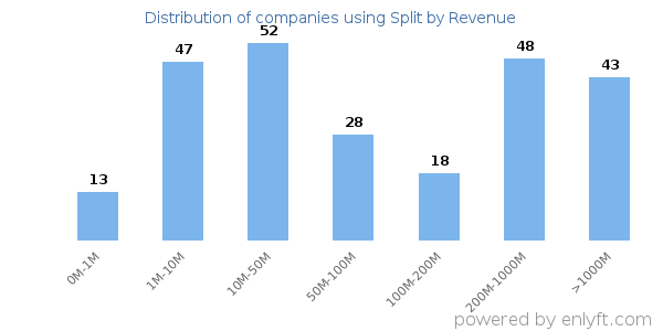 Split clients - distribution by company revenue