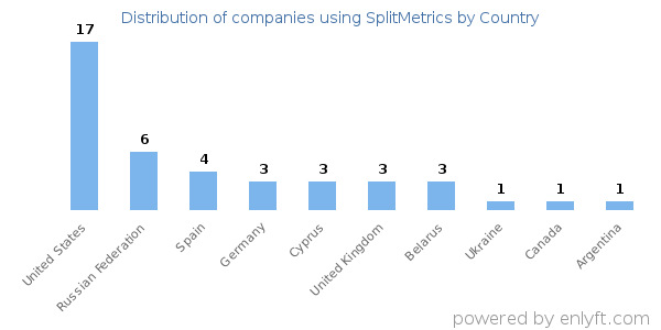 SplitMetrics customers by country