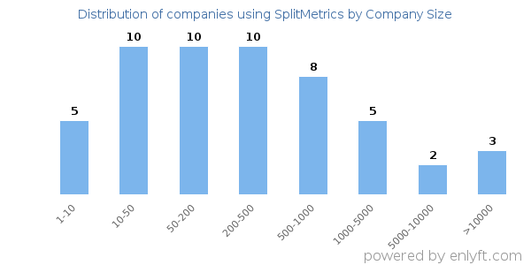 Companies using SplitMetrics, by size (number of employees)