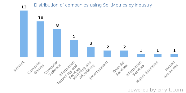 Companies using SplitMetrics - Distribution by industry
