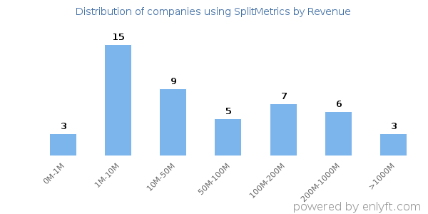 SplitMetrics clients - distribution by company revenue
