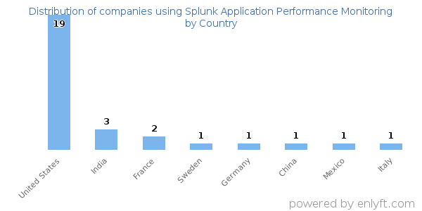 Splunk Application Performance Monitoring customers by country