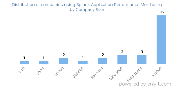 Companies using Splunk Application Performance Monitoring, by size (number of employees)