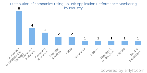 Companies using Splunk Application Performance Monitoring - Distribution by industry