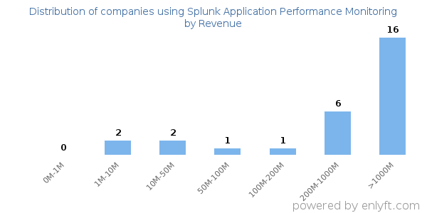 Splunk Application Performance Monitoring clients - distribution by company revenue