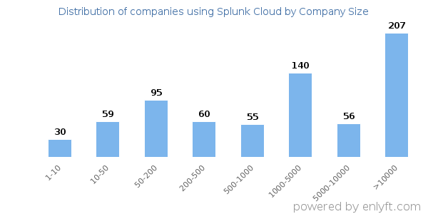 Companies using Splunk Cloud, by size (number of employees)