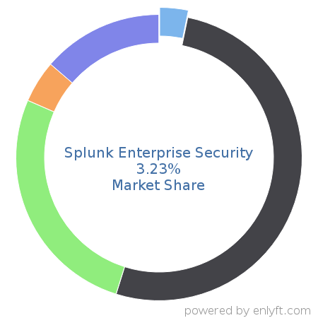 Splunk Enterprise Security market share in Security Information and Event Management (SIEM) is about 3.23%