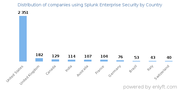 Splunk Enterprise Security customers by country