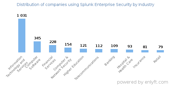 Companies using Splunk Enterprise Security - Distribution by industry