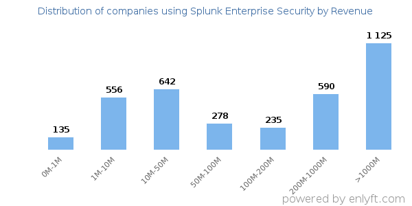 Splunk Enterprise Security clients - distribution by company revenue