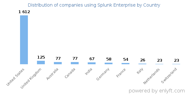 Splunk Enterprise customers by country
