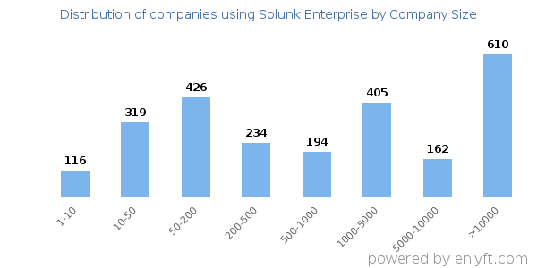 Companies using Splunk Enterprise, by size (number of employees)