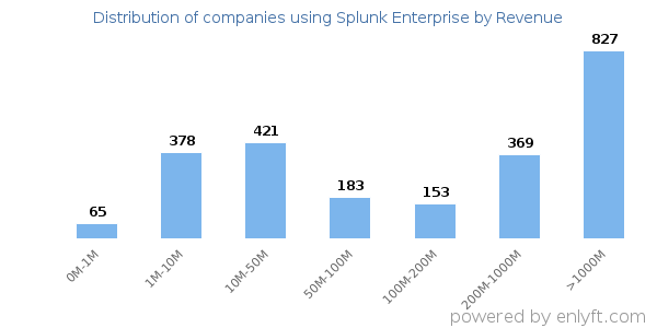 Splunk Enterprise clients - distribution by company revenue