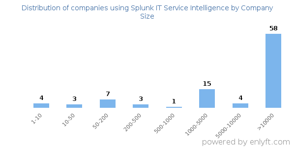 Companies using Splunk IT Service Intelligence, by size (number of employees)