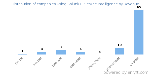 Splunk IT Service Intelligence clients - distribution by company revenue
