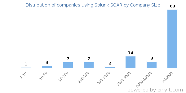 Companies using Splunk SOAR, by size (number of employees)