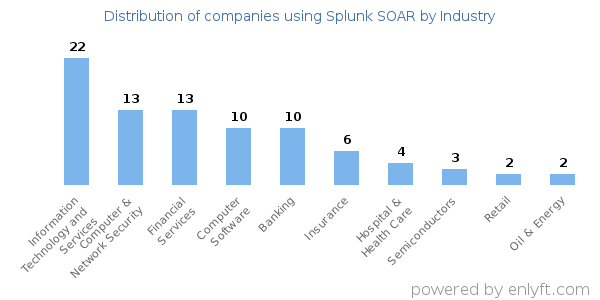 Companies using Splunk SOAR - Distribution by industry