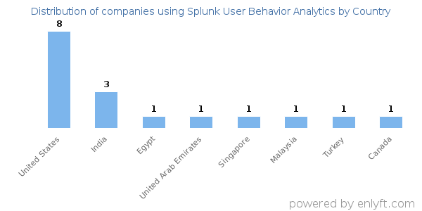Splunk User Behavior Analytics customers by country