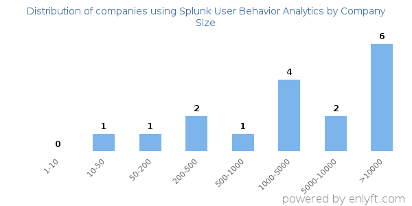 Companies using Splunk User Behavior Analytics, by size (number of employees)