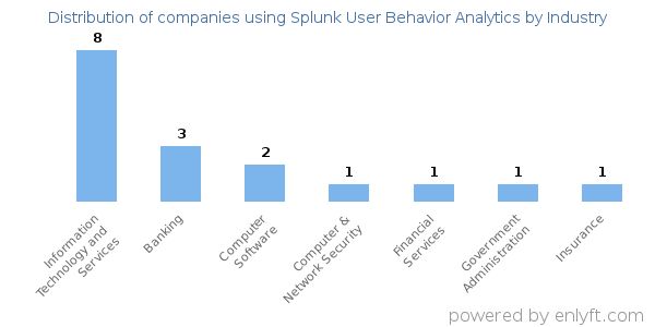 Companies using Splunk User Behavior Analytics - Distribution by industry