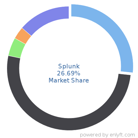 Splunk market share in Security Information and Event Management (SIEM) is about 26.69%