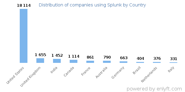 Splunk customers by country