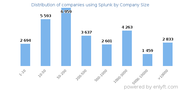 Companies using Splunk, by size (number of employees)