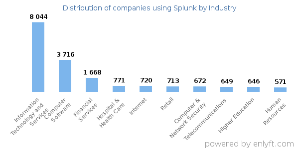 Companies using Splunk - Distribution by industry