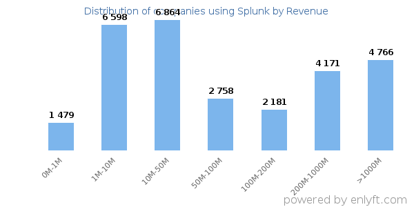 Splunk clients - distribution by company revenue