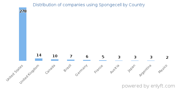 Spongecell customers by country