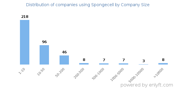 Companies using Spongecell, by size (number of employees)