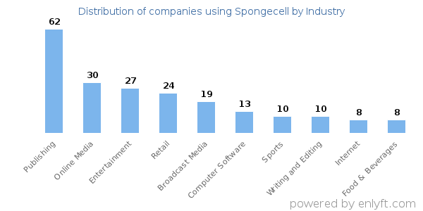 Companies using Spongecell - Distribution by industry