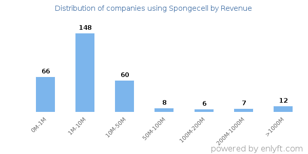 Spongecell clients - distribution by company revenue