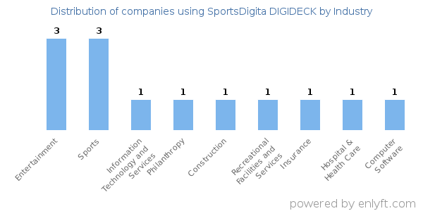 Companies using SportsDigita DIGIDECK - Distribution by industry