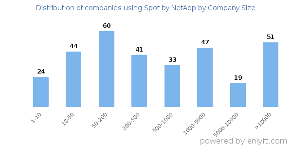Companies using Spot by NetApp, by size (number of employees)
