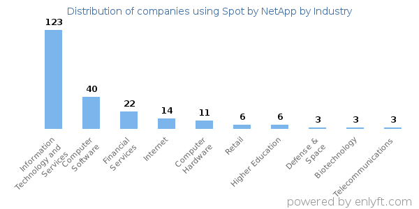 Companies using Spot by NetApp - Distribution by industry