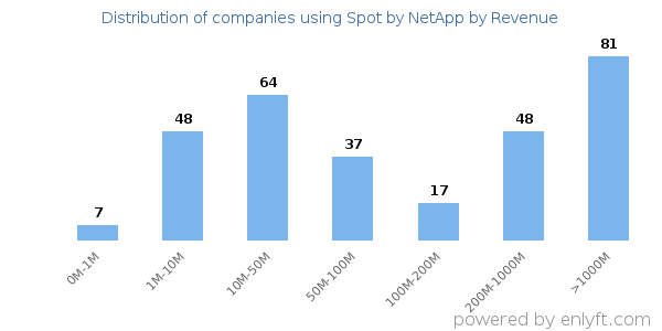 Spot by NetApp clients - distribution by company revenue