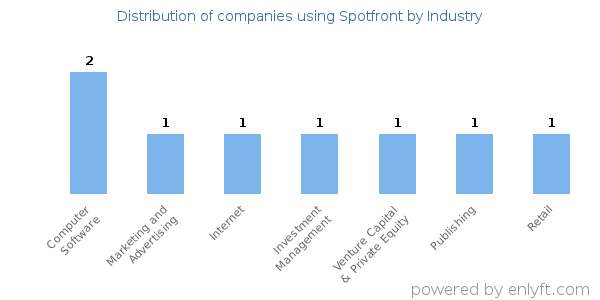 Companies using Spotfront - Distribution by industry