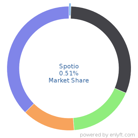Spotio market share in Sales Performance Management (SPM) is about 0.51%